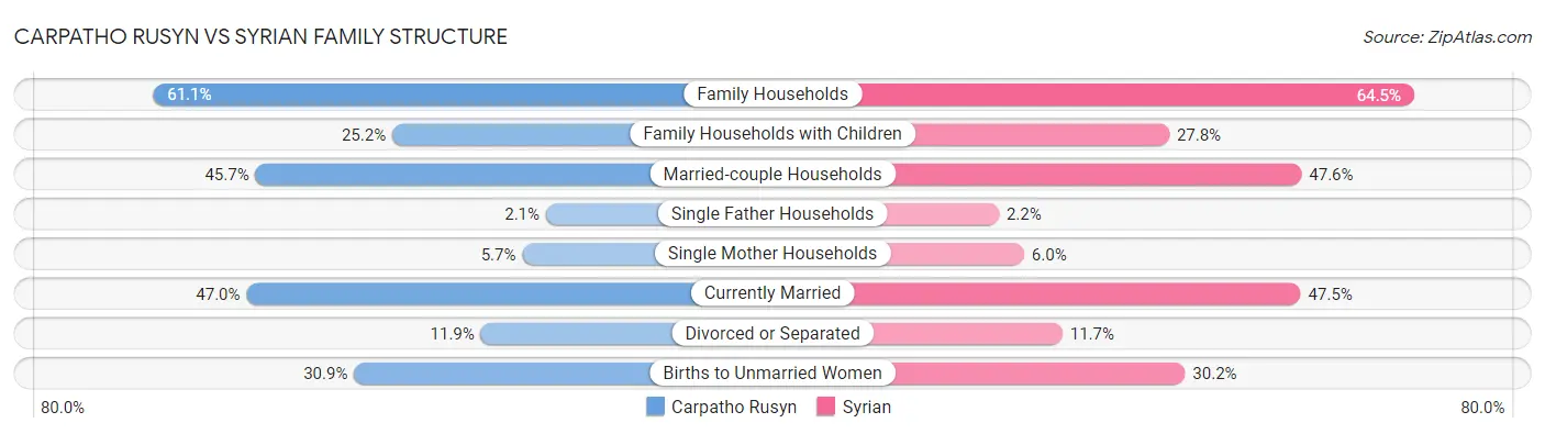 Carpatho Rusyn vs Syrian Family Structure