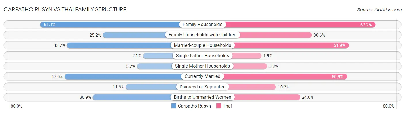 Carpatho Rusyn vs Thai Family Structure