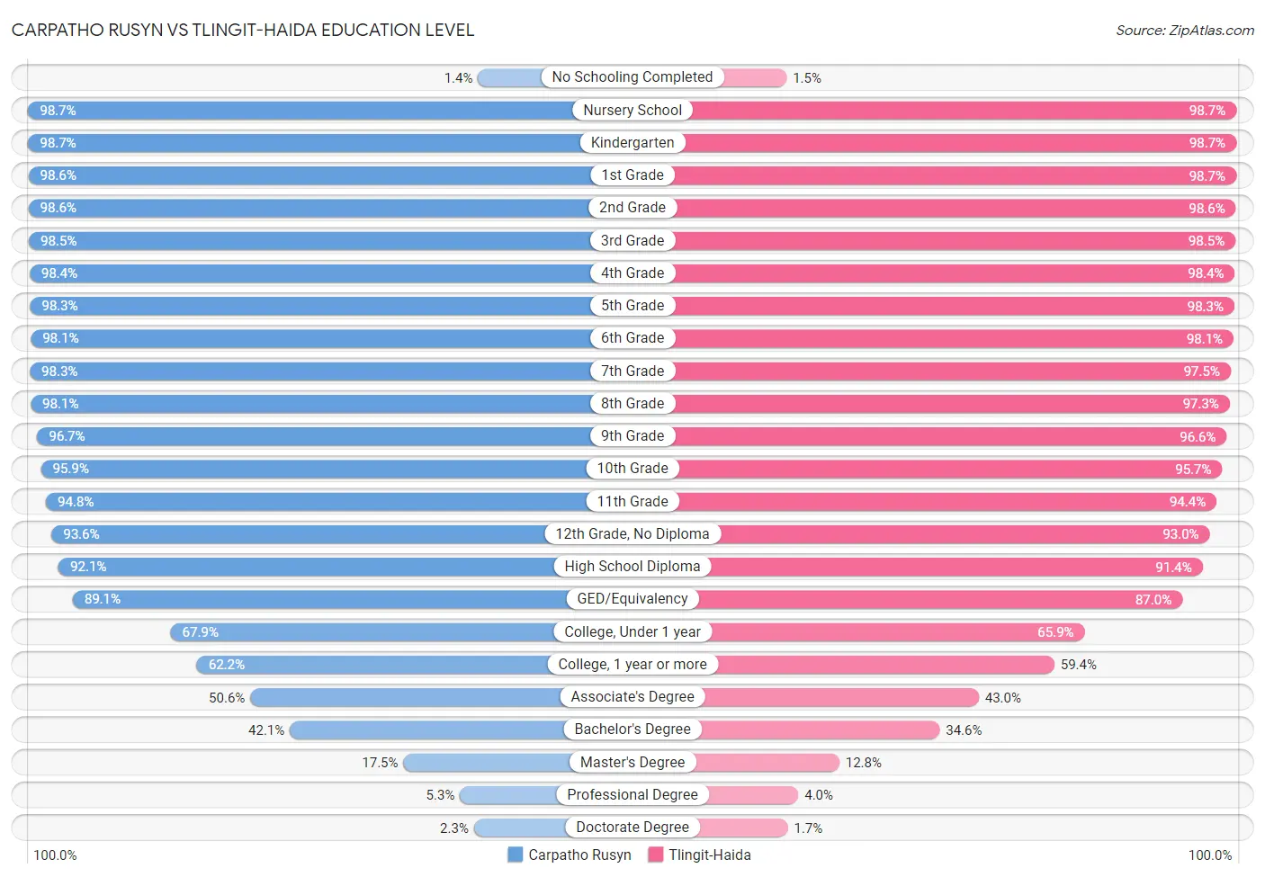 Carpatho Rusyn vs Tlingit-Haida Education Level