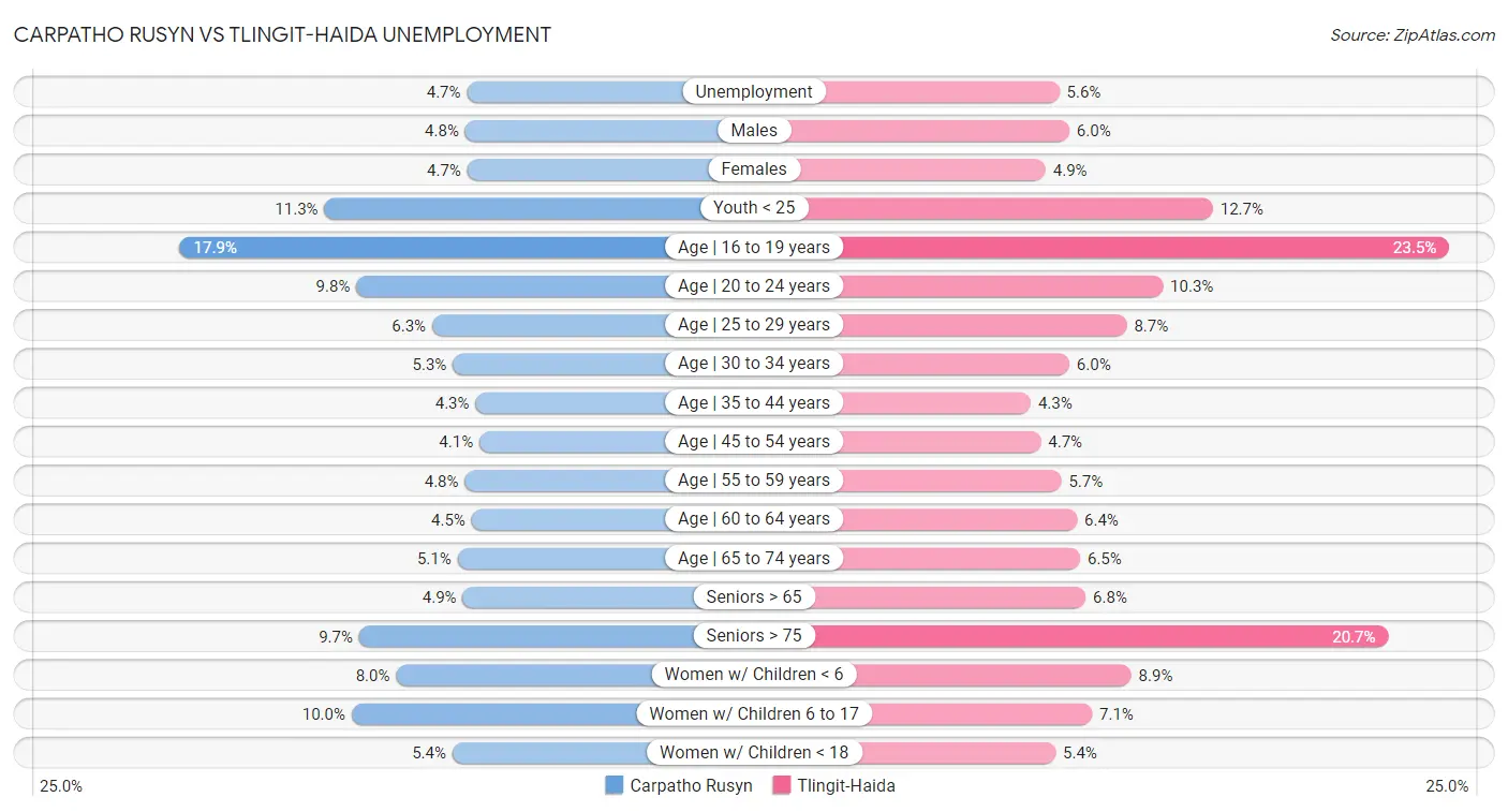 Carpatho Rusyn vs Tlingit-Haida Unemployment