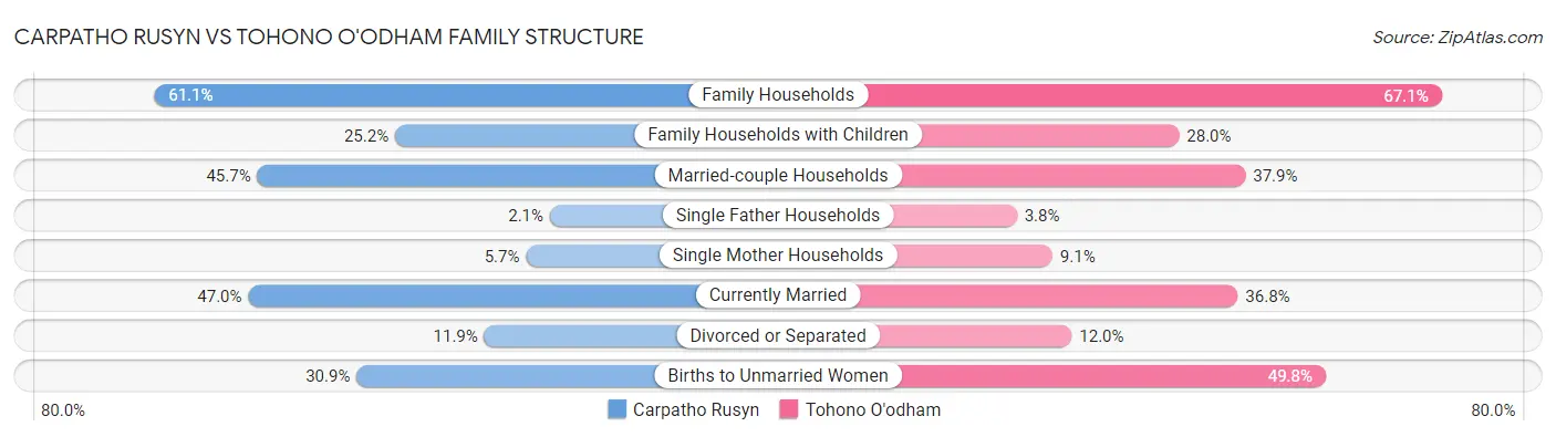 Carpatho Rusyn vs Tohono O'odham Family Structure