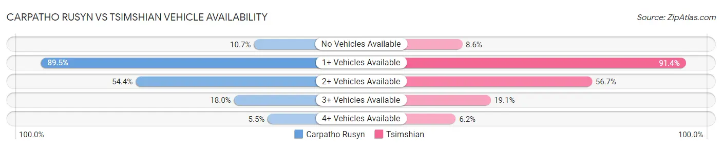 Carpatho Rusyn vs Tsimshian Vehicle Availability