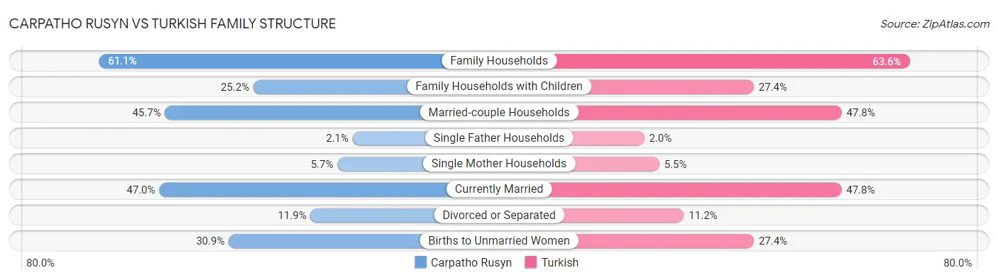 Carpatho Rusyn vs Turkish Family Structure