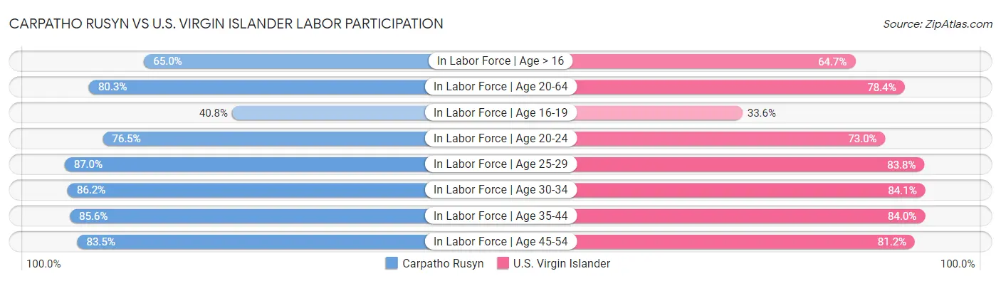 Carpatho Rusyn vs U.S. Virgin Islander Labor Participation