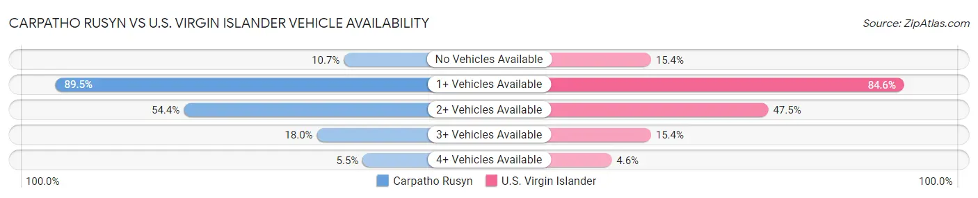 Carpatho Rusyn vs U.S. Virgin Islander Vehicle Availability