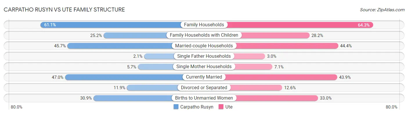 Carpatho Rusyn vs Ute Family Structure