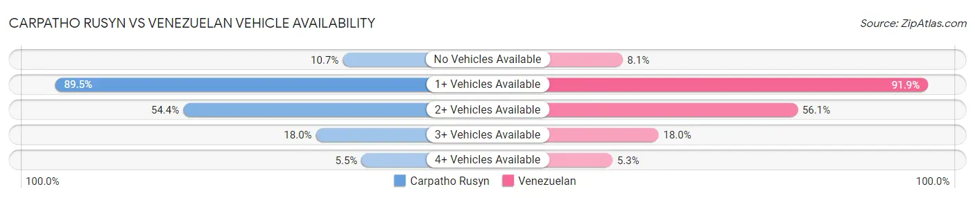 Carpatho Rusyn vs Venezuelan Vehicle Availability