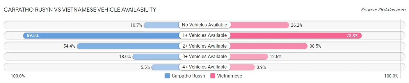 Carpatho Rusyn vs Vietnamese Vehicle Availability