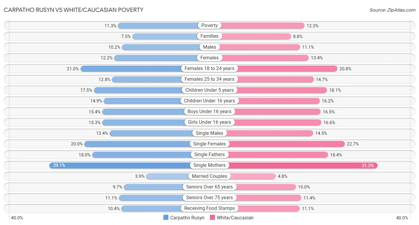 Carpatho Rusyn vs White/Caucasian Poverty