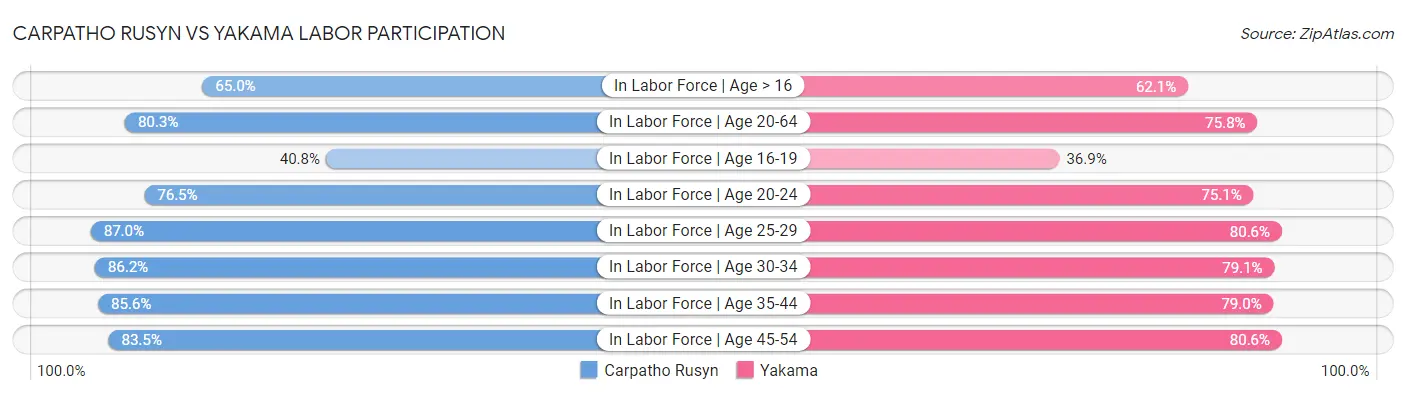 Carpatho Rusyn vs Yakama Labor Participation