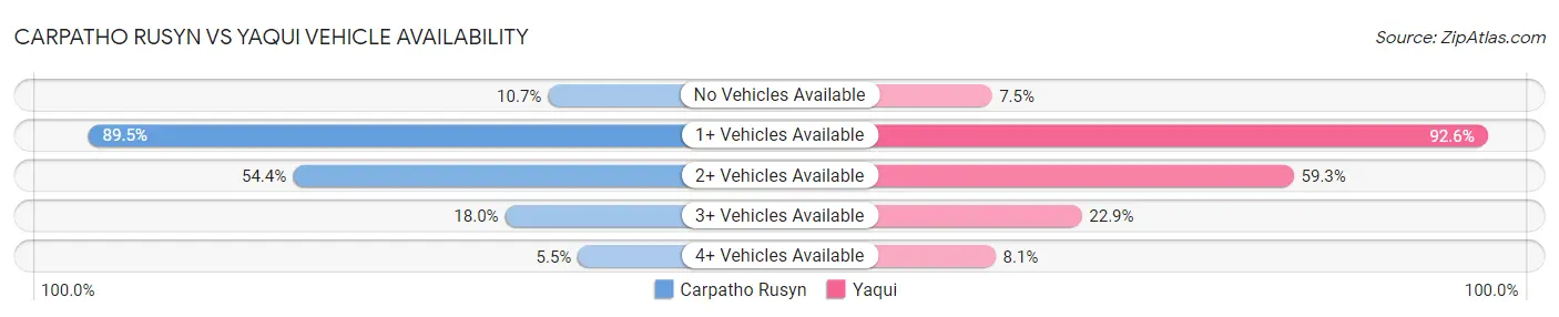 Carpatho Rusyn vs Yaqui Vehicle Availability