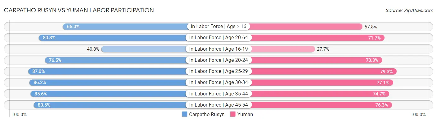 Carpatho Rusyn vs Yuman Labor Participation