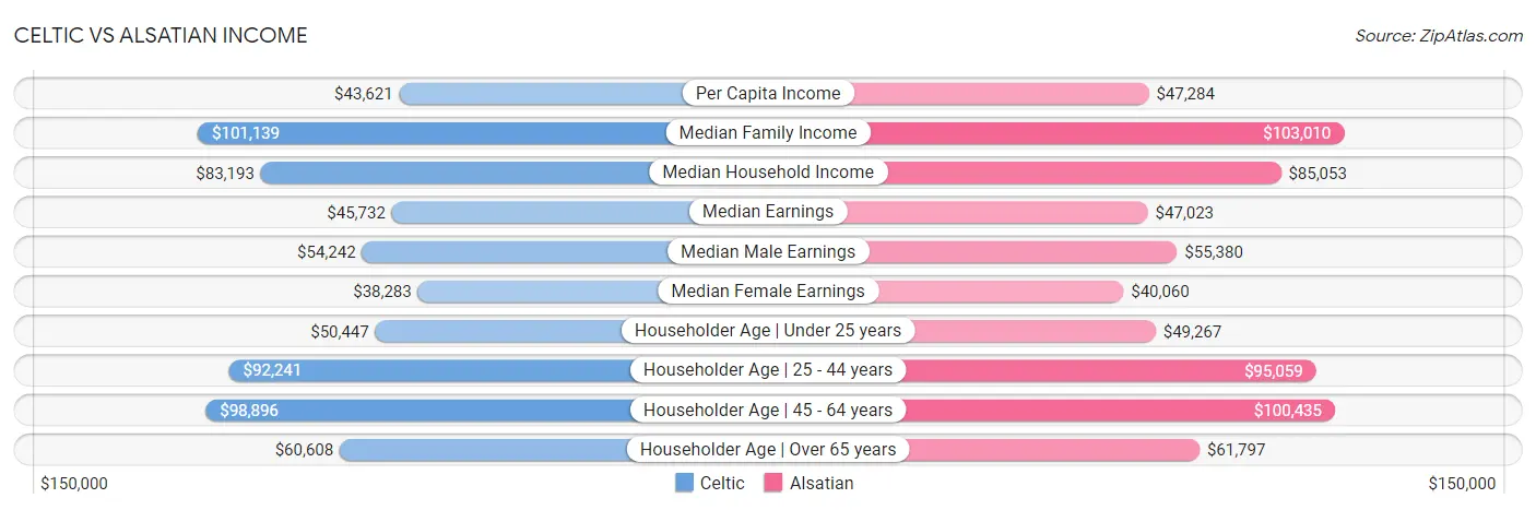 Celtic vs Alsatian Income