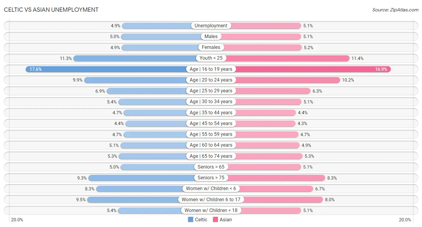 Celtic vs Asian Unemployment