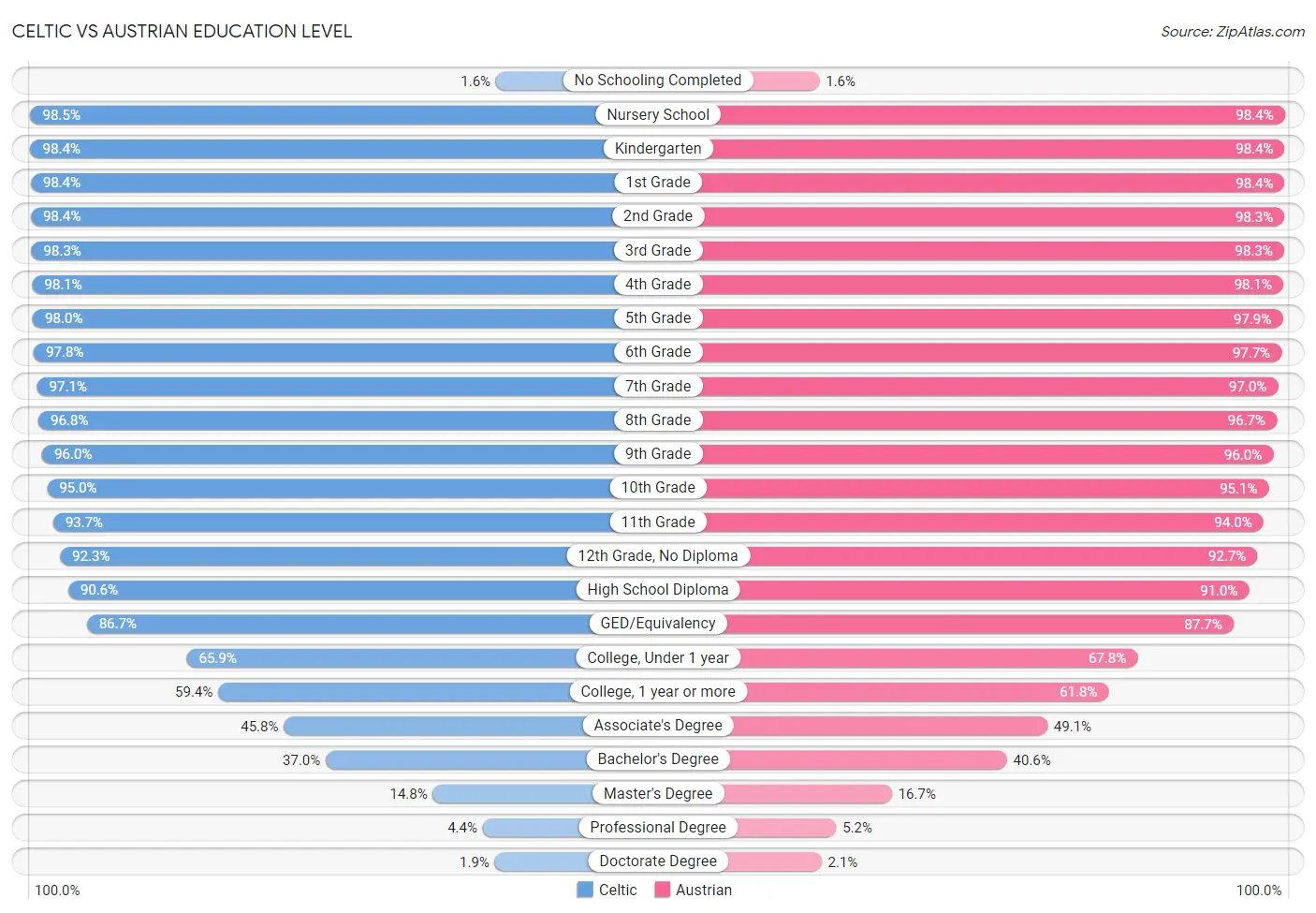 Celtic vs Austrian Education Level