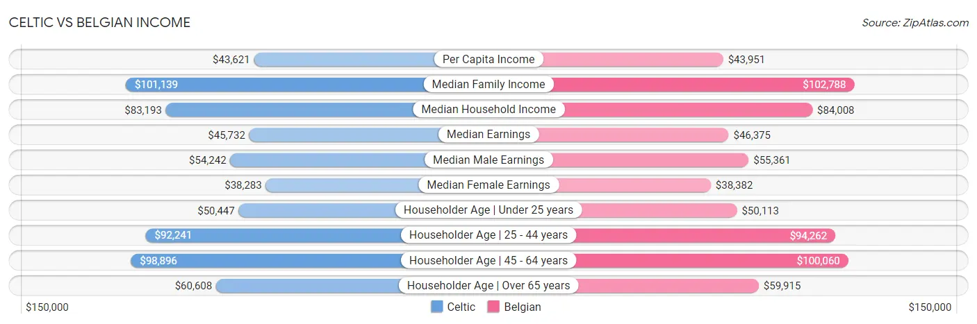 Celtic vs Belgian Income