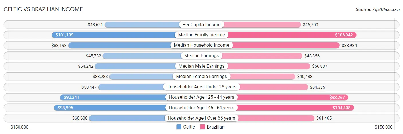 Celtic vs Brazilian Income