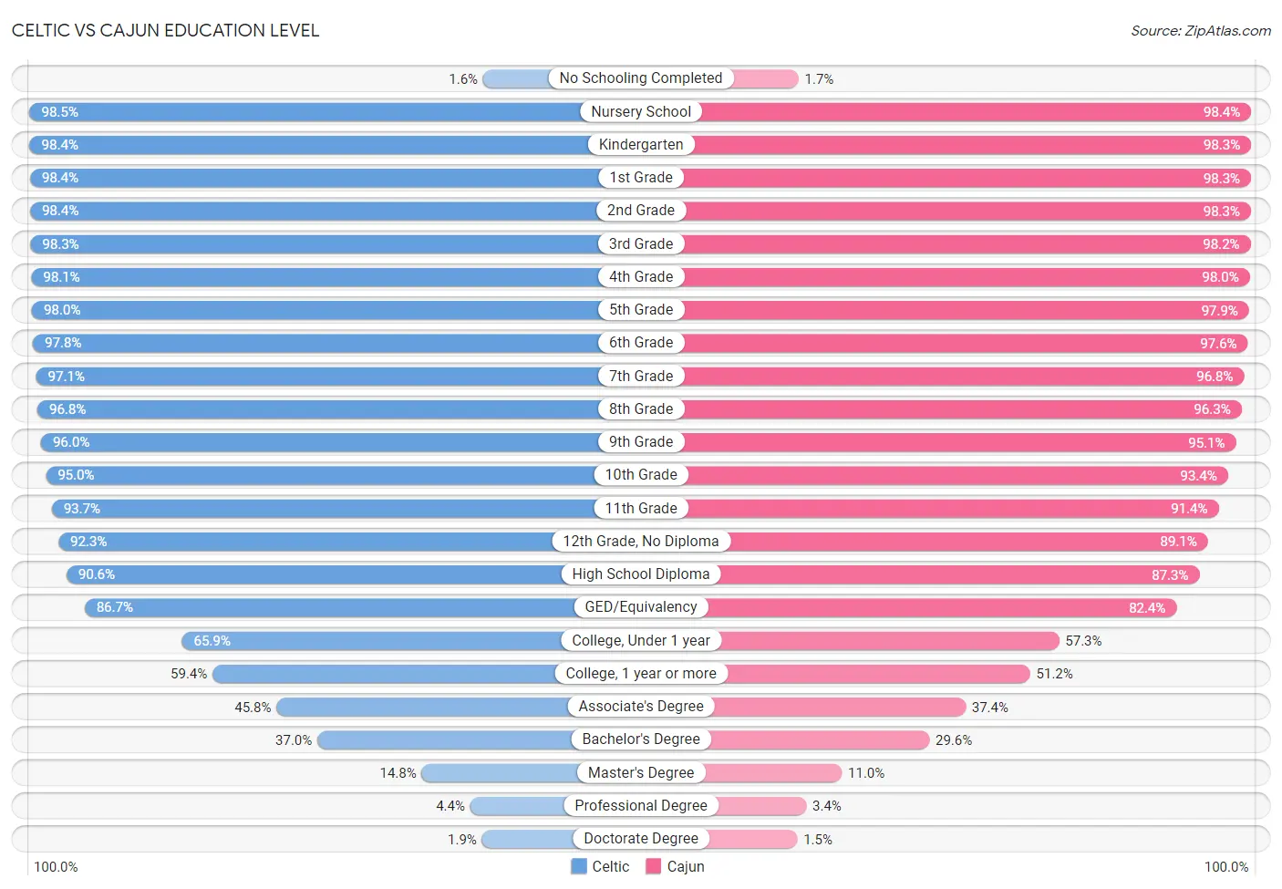 Celtic vs Cajun Education Level