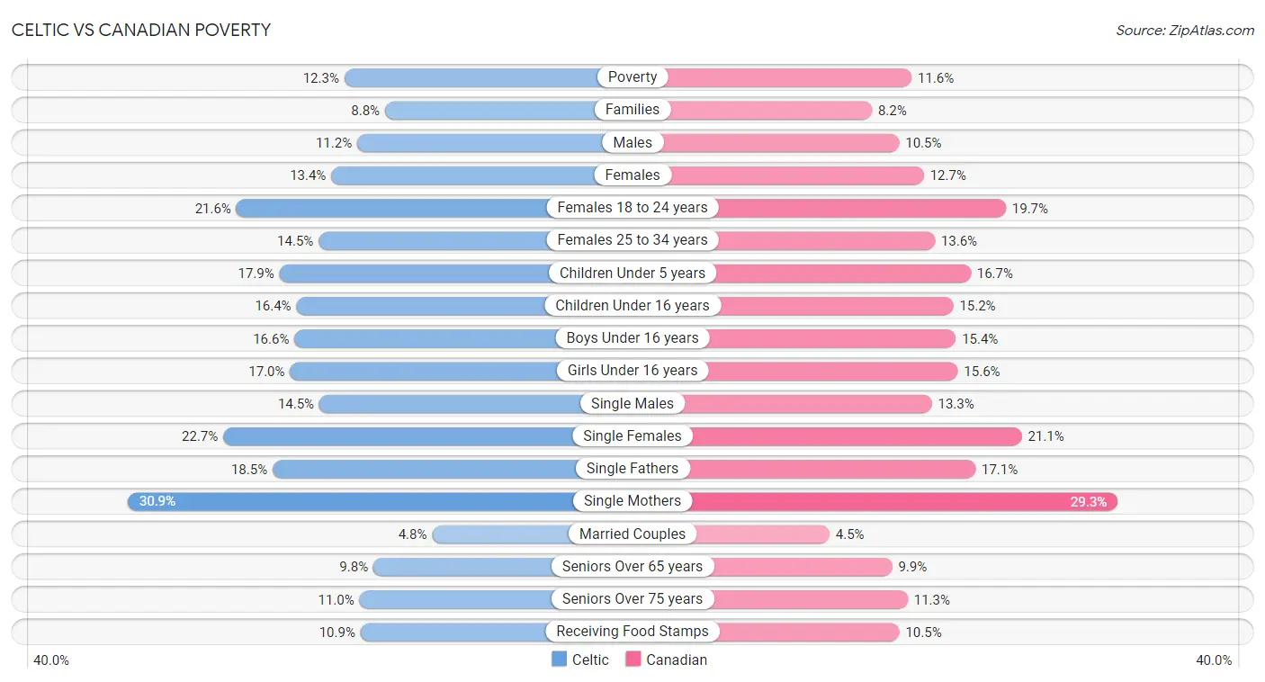 Celtic vs Canadian Poverty