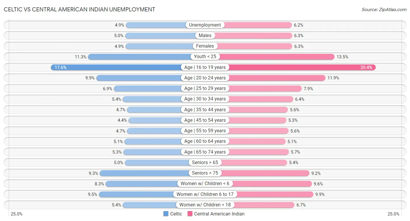 Celtic vs Central American Indian Unemployment