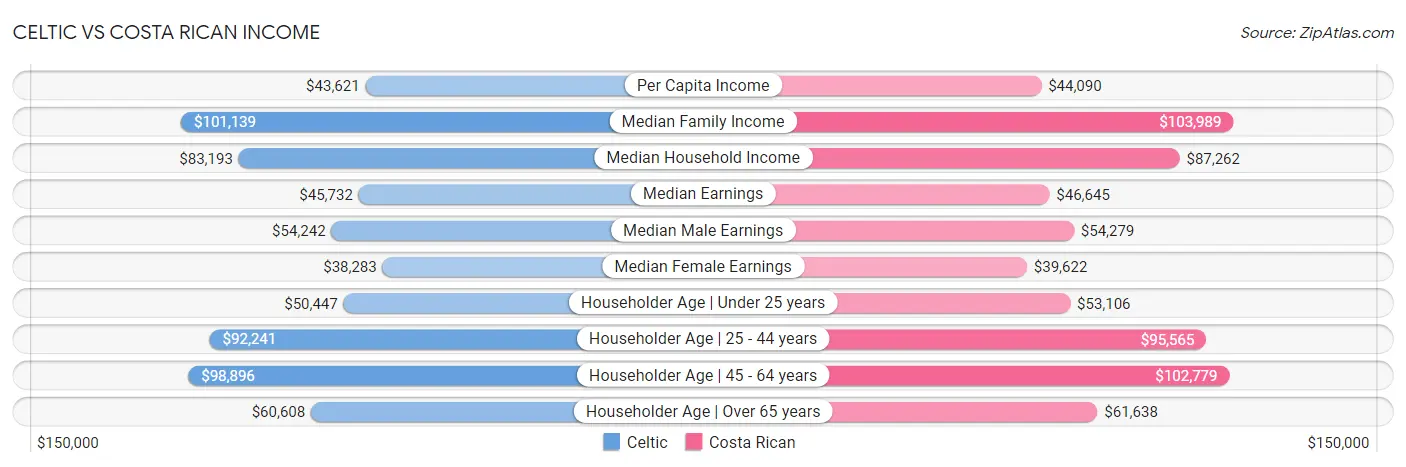 Celtic vs Costa Rican Income