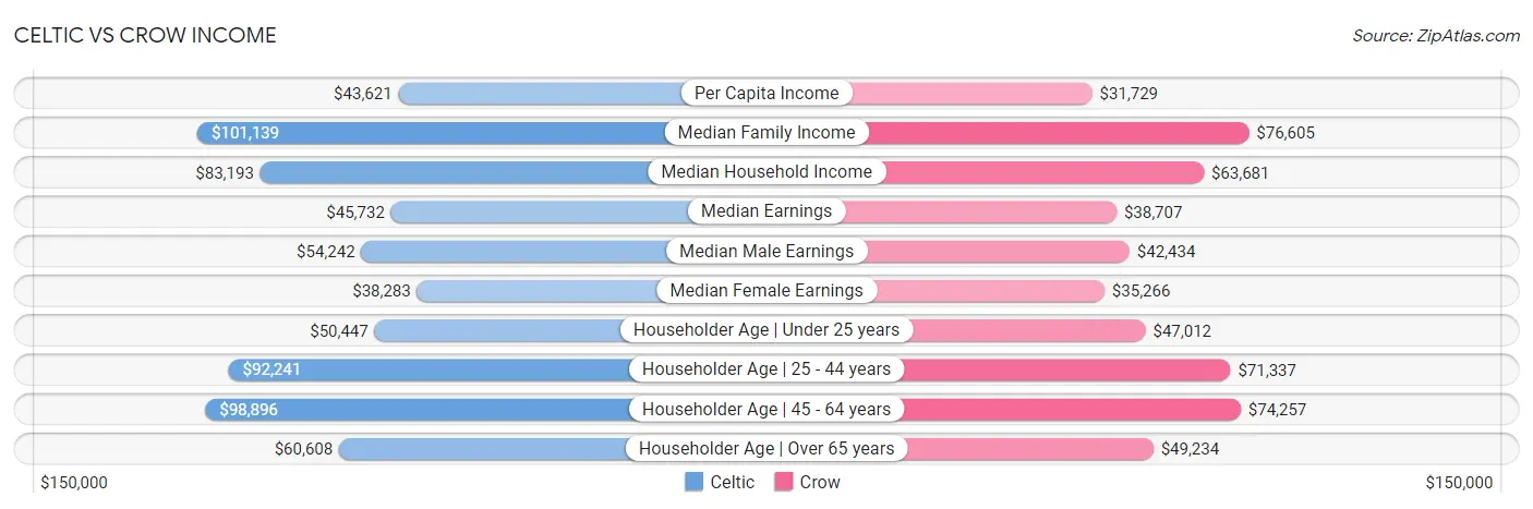 Celtic vs Crow Income