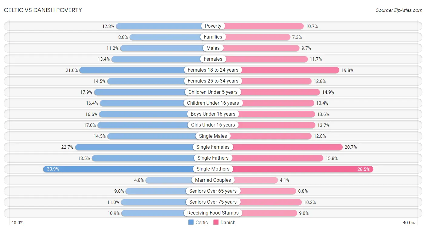 Celtic vs Danish Poverty