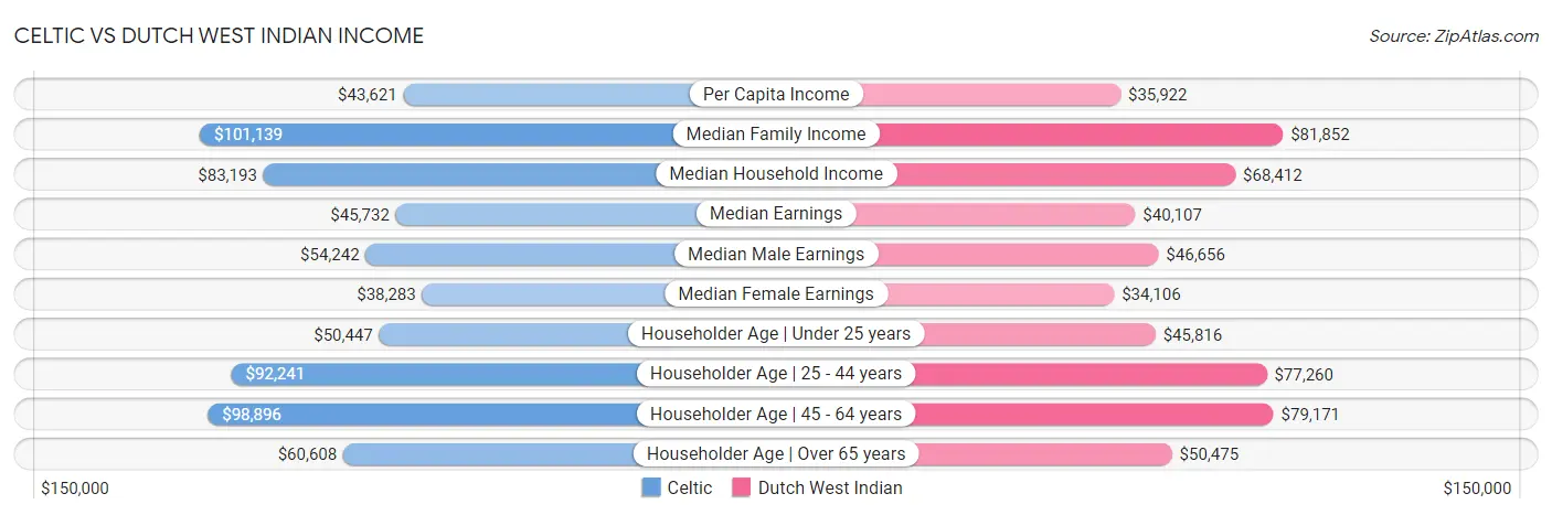 Celtic vs Dutch West Indian Income