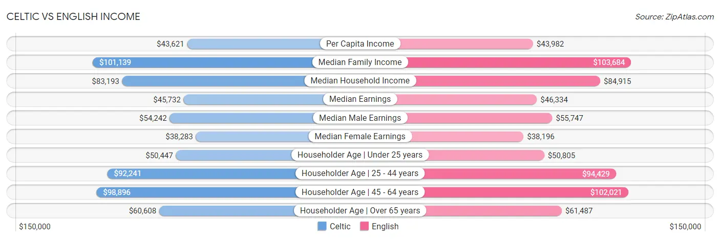 Celtic vs English Income