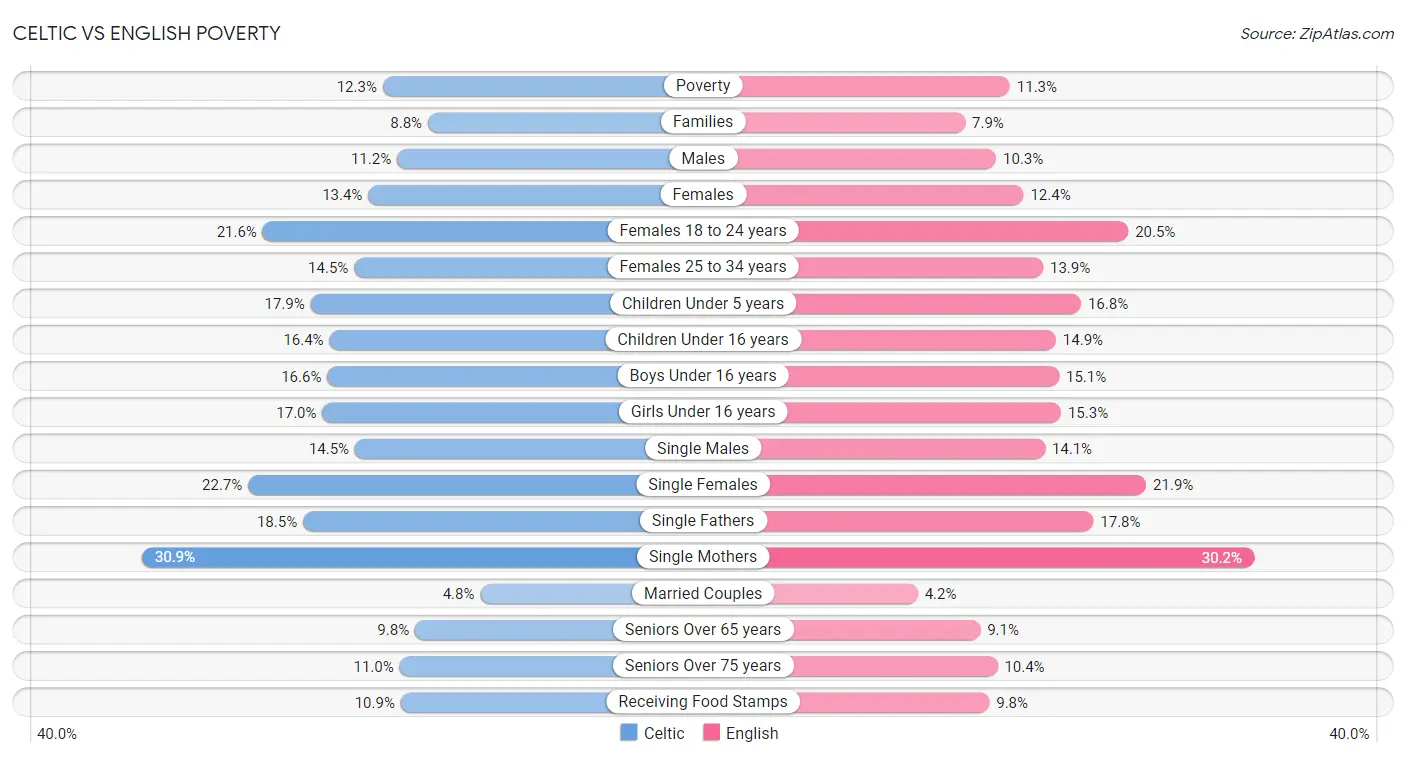 Celtic vs English Poverty