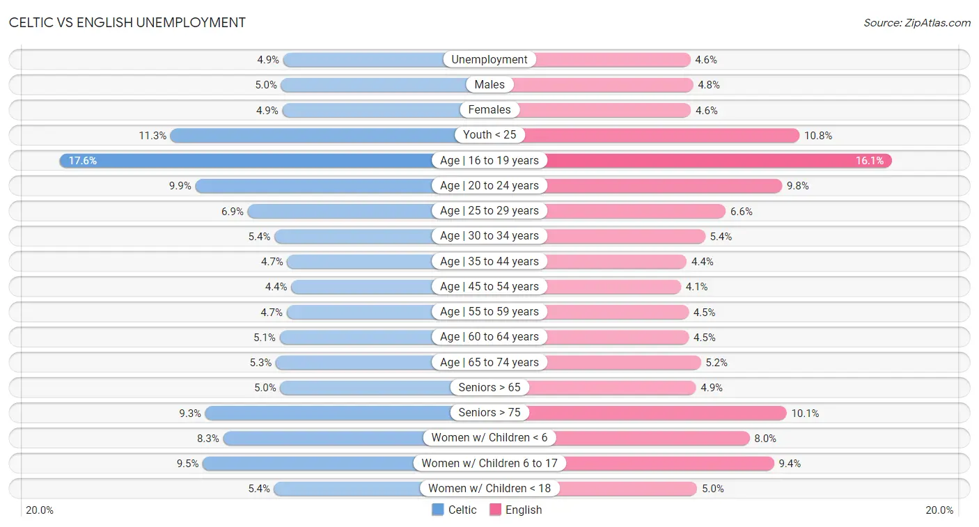 Celtic vs English Unemployment