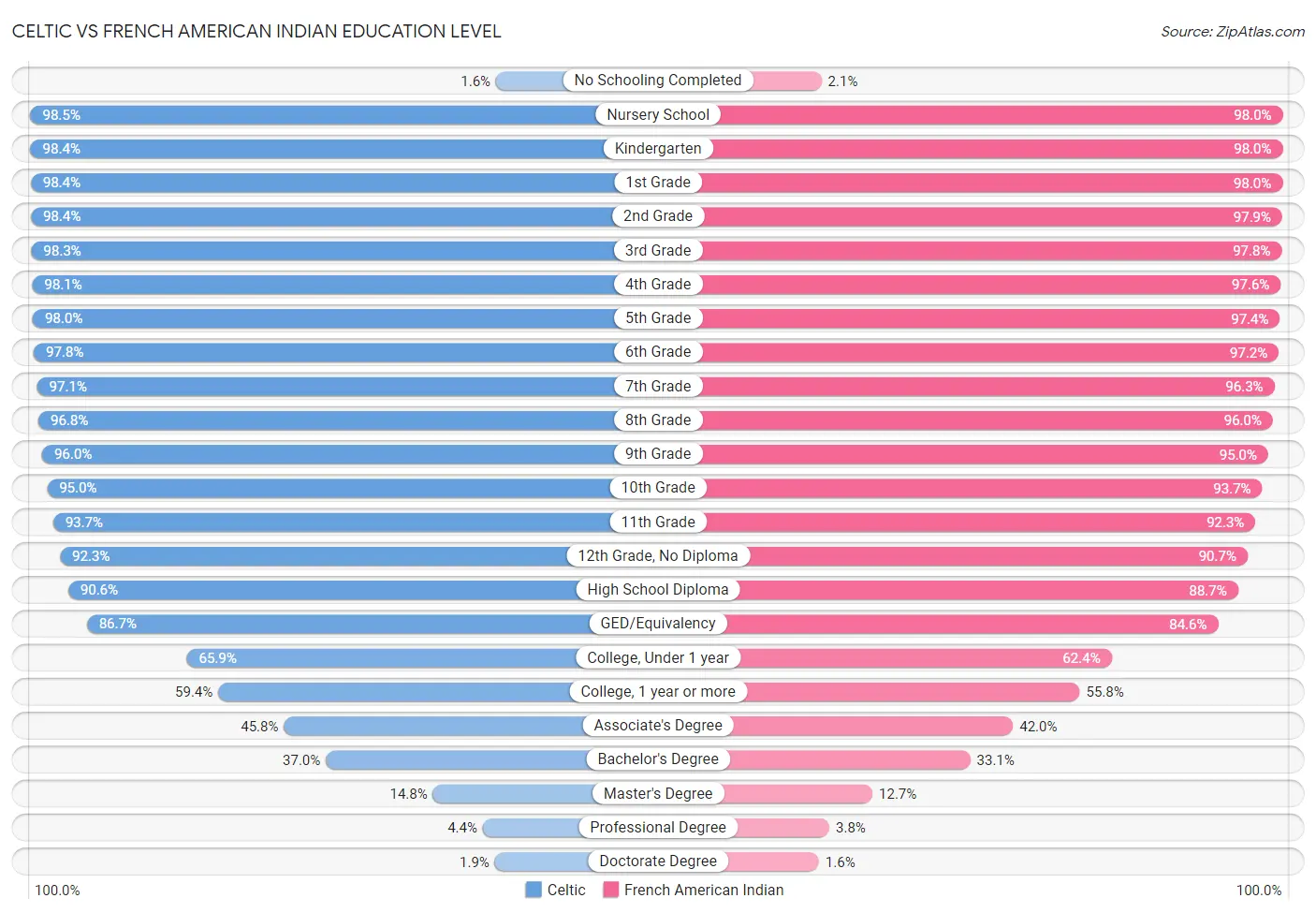 Celtic vs French American Indian Education Level