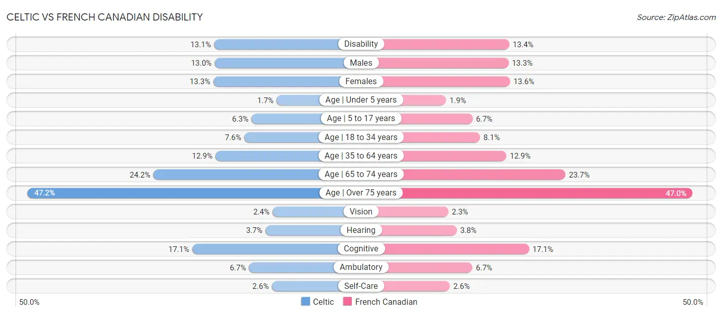 Celtic vs French Canadian Disability