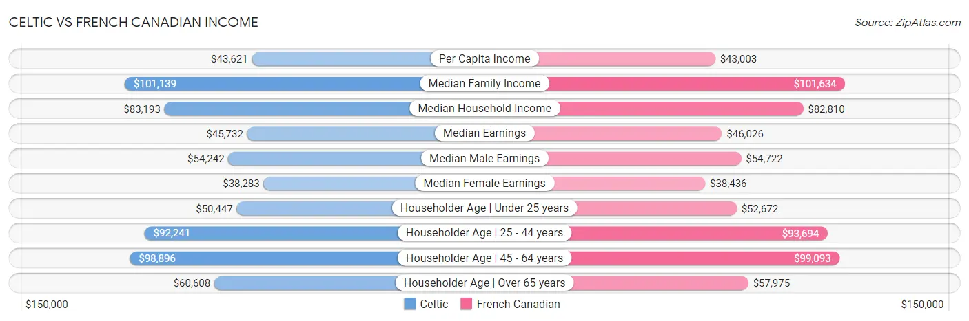 Celtic vs French Canadian Income