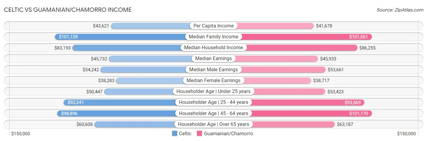 Celtic vs Guamanian/Chamorro Income