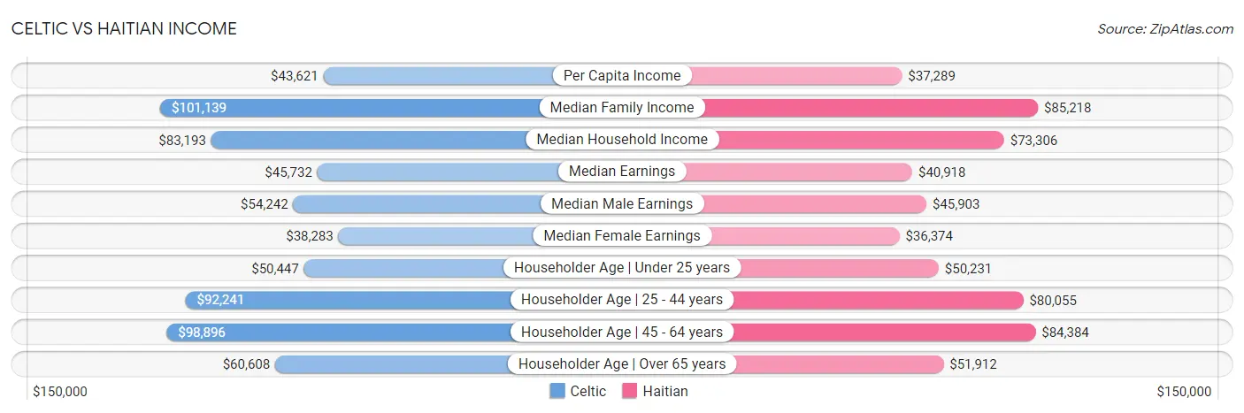 Celtic vs Haitian Income