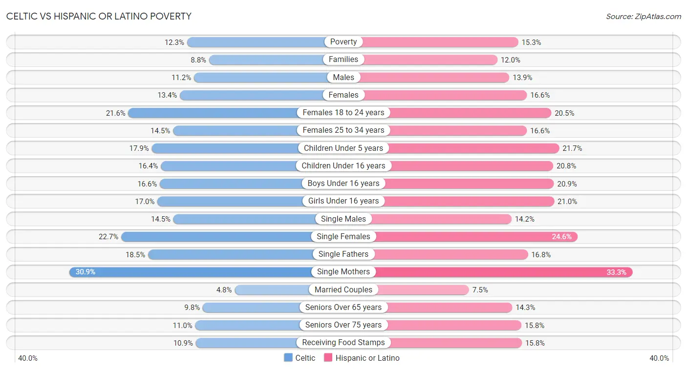 Celtic vs Hispanic or Latino Poverty