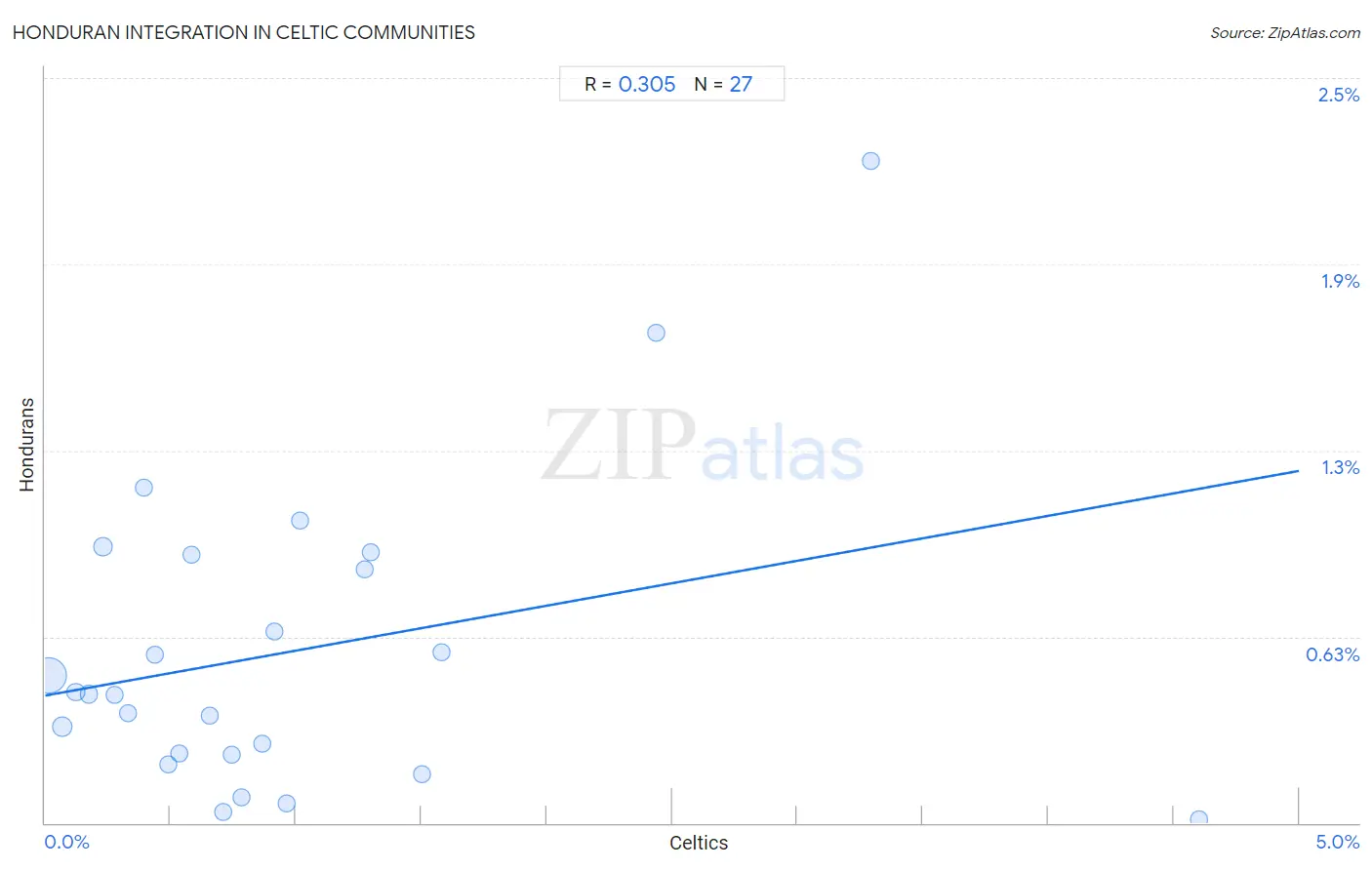 Celtic Integration in Honduran Communities