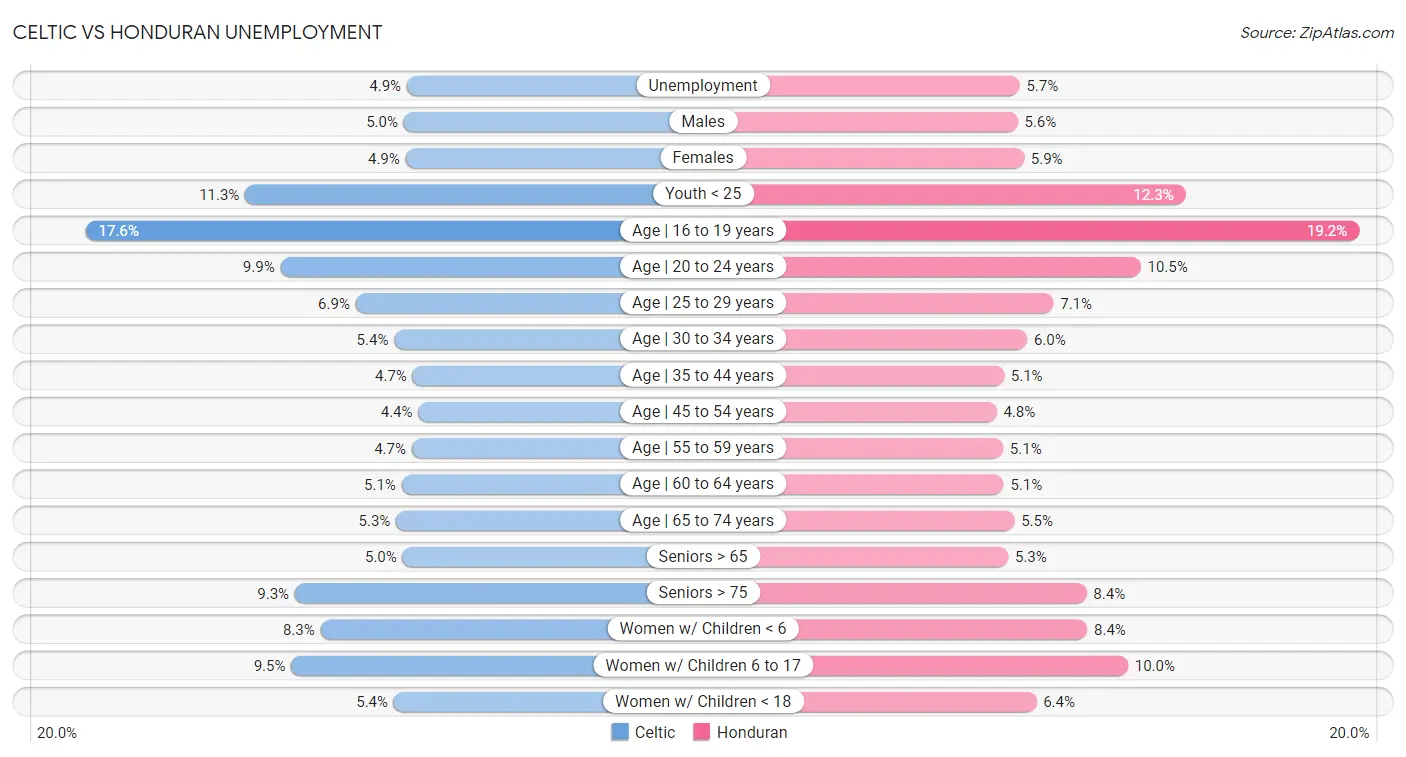 Celtic vs Honduran Unemployment