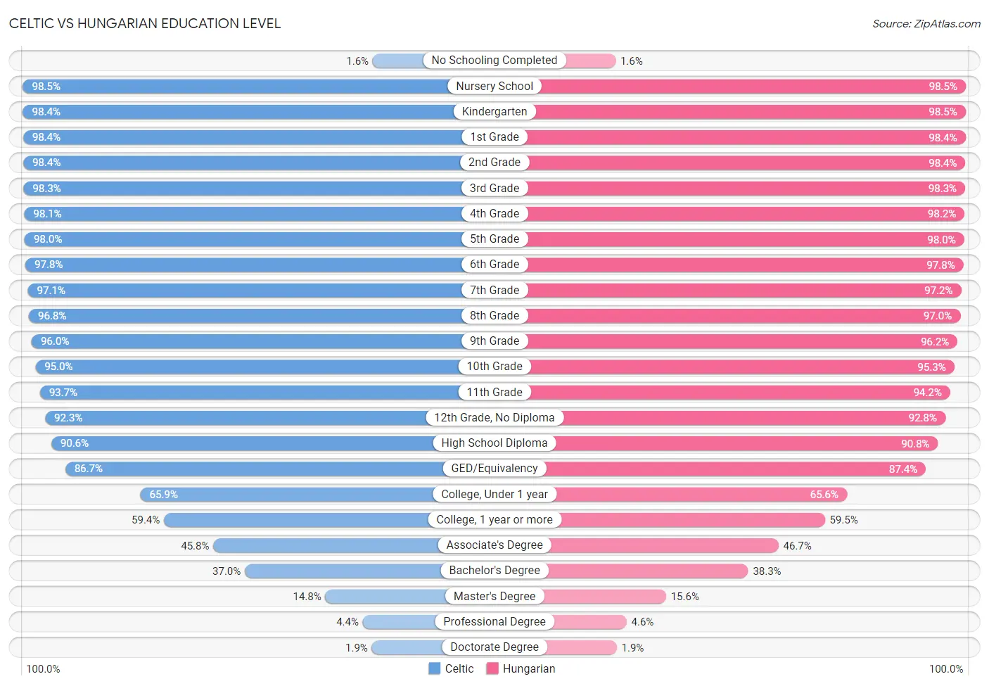 Celtic vs Hungarian Education Level