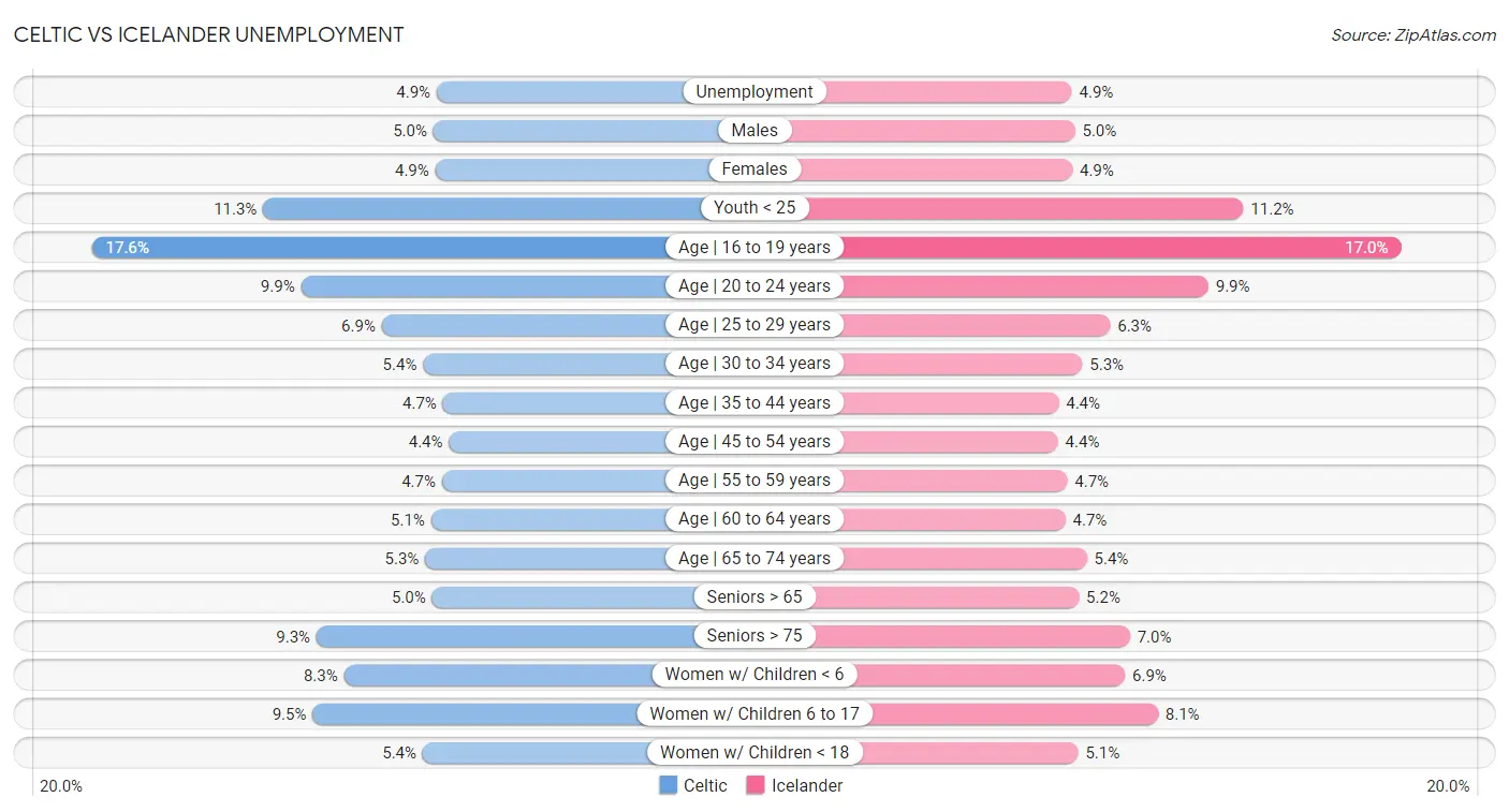 Celtic vs Icelander Unemployment