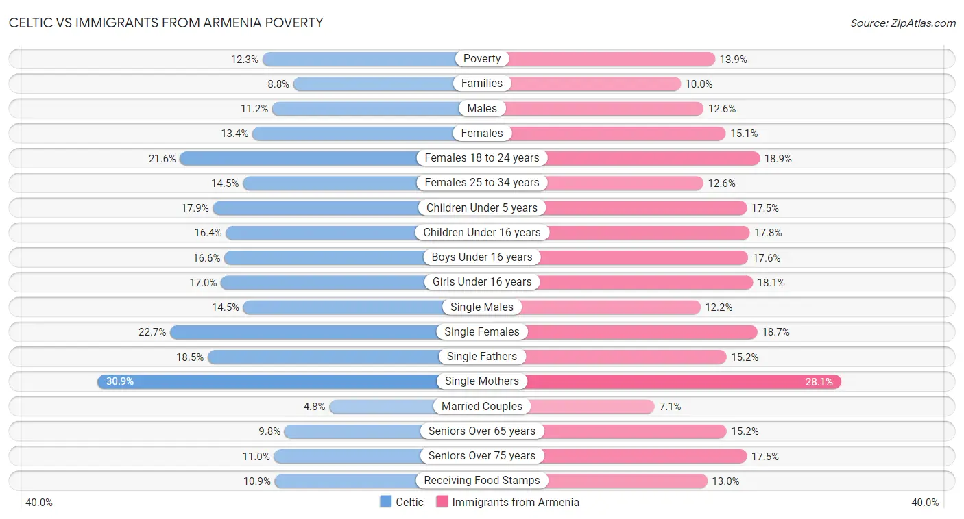 Celtic vs Immigrants from Armenia Poverty