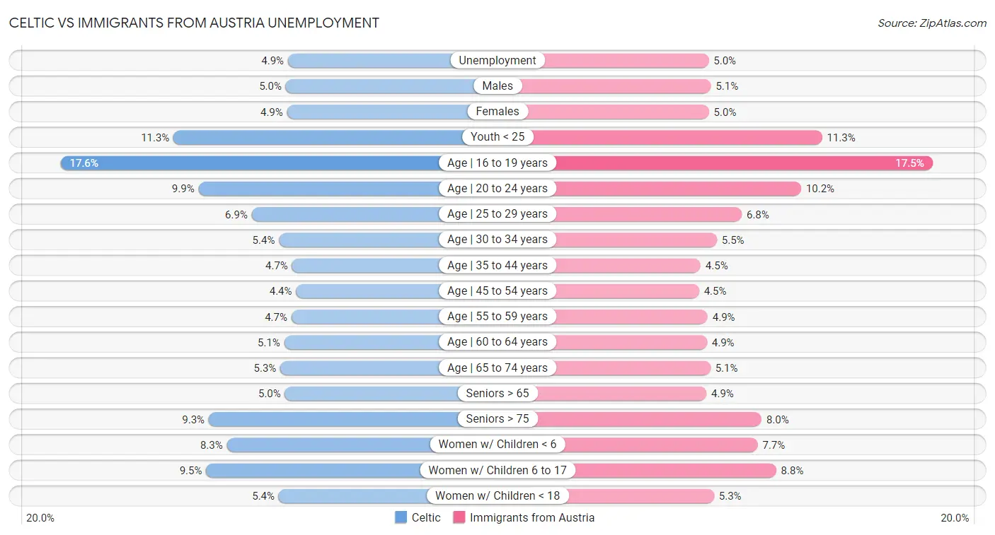 Celtic vs Immigrants from Austria Unemployment