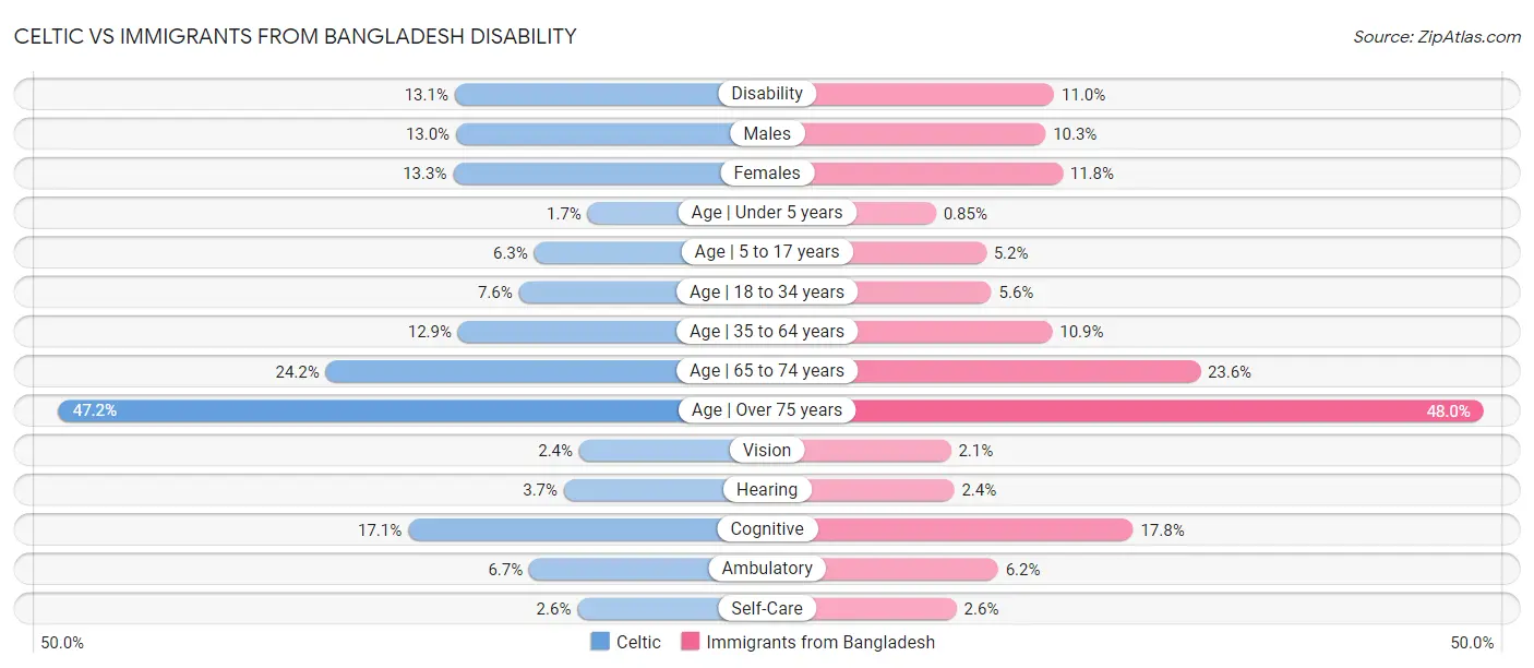 Celtic vs Immigrants from Bangladesh Disability