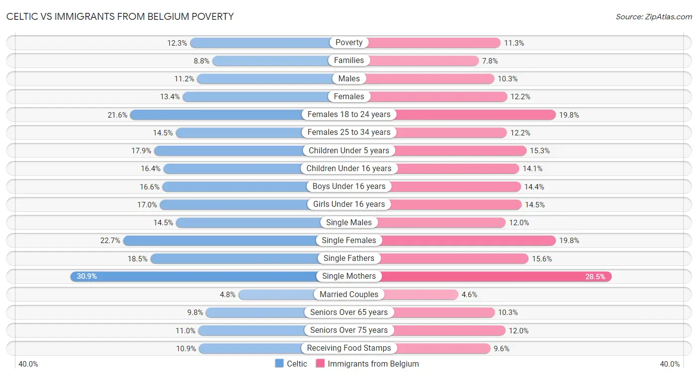 Celtic vs Immigrants from Belgium Poverty