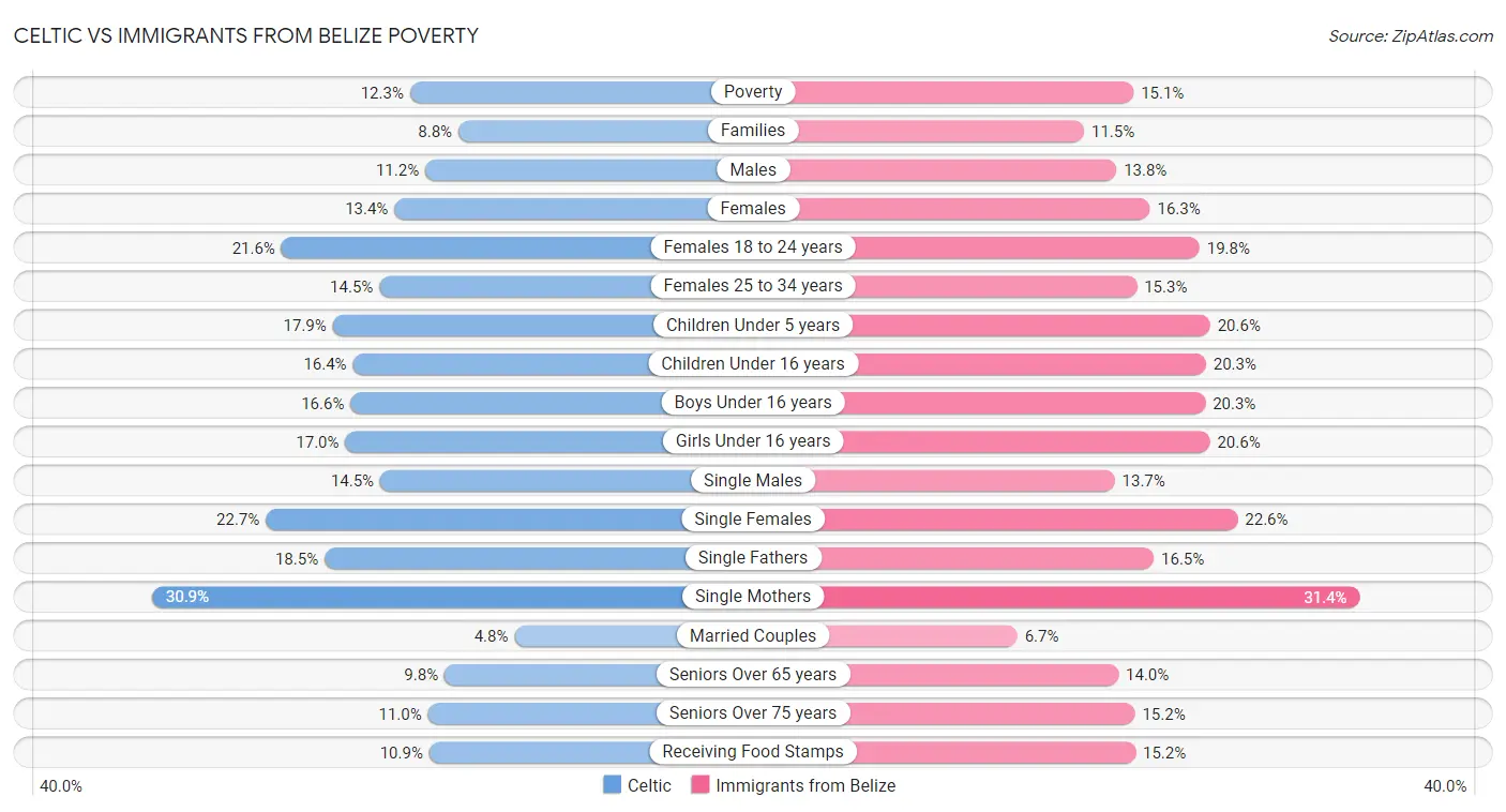 Celtic vs Immigrants from Belize Poverty