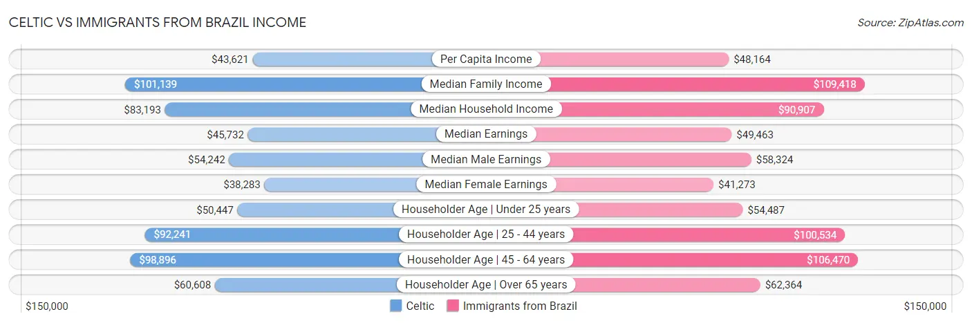 Celtic vs Immigrants from Brazil Income