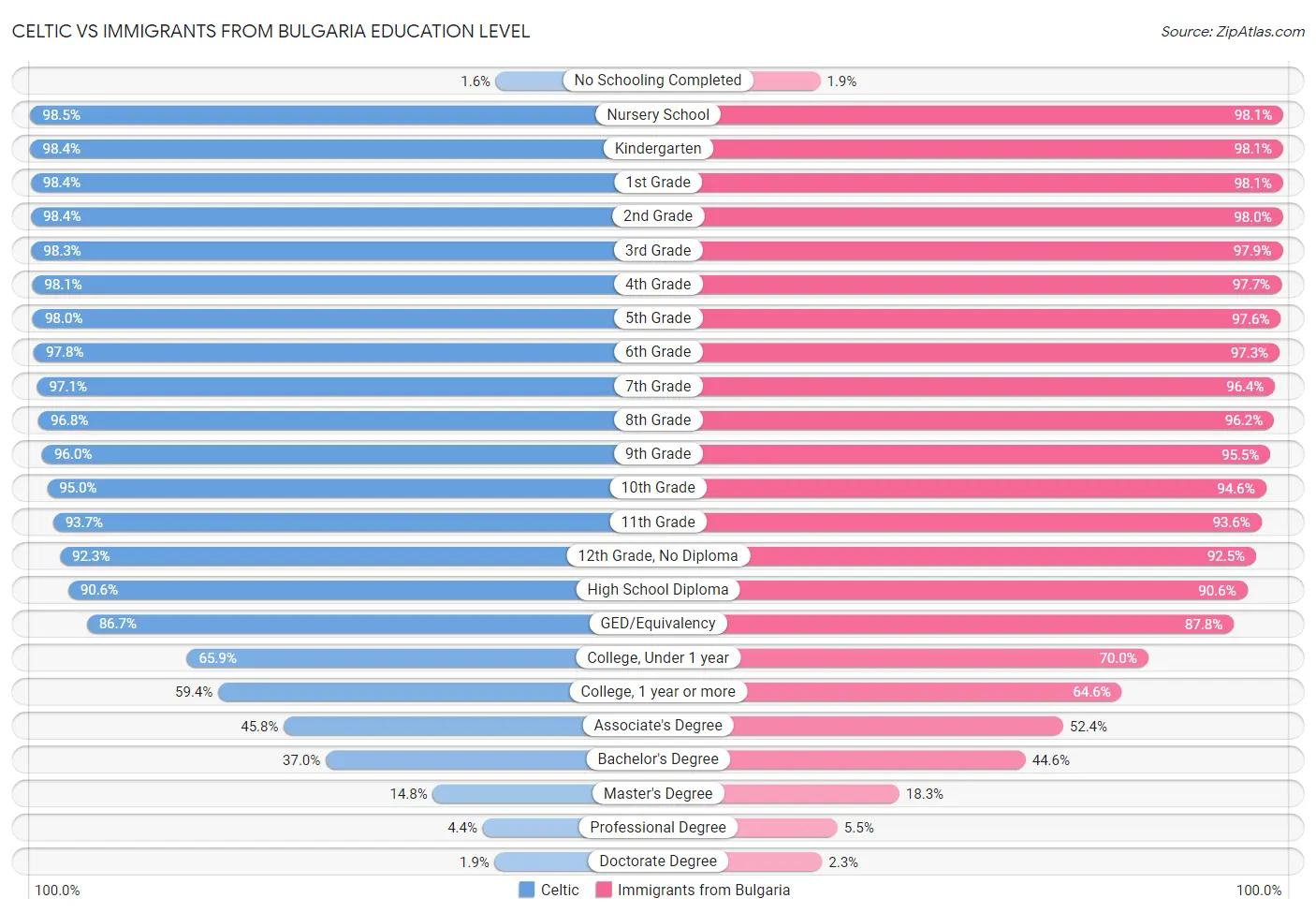 Celtic vs Immigrants from Bulgaria Education Level