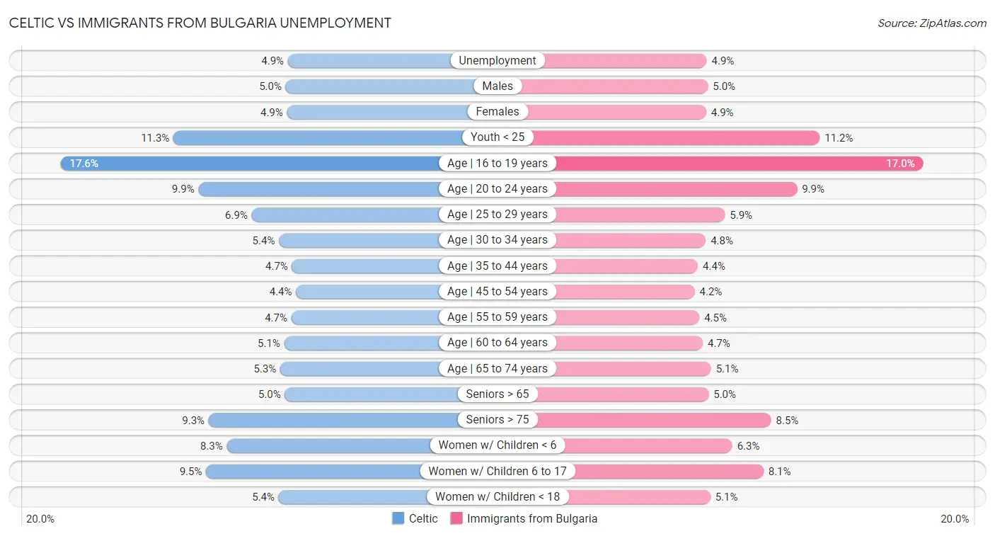 Celtic vs Immigrants from Bulgaria Unemployment