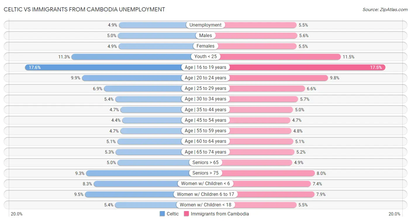 Celtic vs Immigrants from Cambodia Unemployment